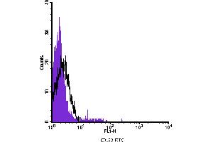 Flow Cytometry (FACS) image for anti-Interleukin 3 Receptor, alpha (IL3RA) antibody (FITC) (ABIN2144720) (IL3RA anticorps  (FITC))