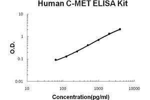Human C-MET/HGFR Accusignal ELISA Kit Human C-MET/HGFR AccuSignal ELISA Kit standard curve.