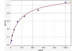 Typical standard curve (POTEA Kit ELISA)