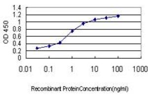 Detection limit for recombinant GST tagged EFNA5 is approximately 0.