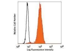 Flow Cytometry (FACS) image for anti-Tumor Necrosis Factor (Ligand) Superfamily, Member 13 (TNFSF13) antibody (PE) (ABIN2663231)