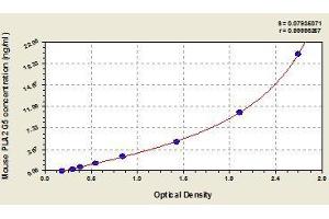 Typical standard curve (PLA2G5 Kit ELISA)