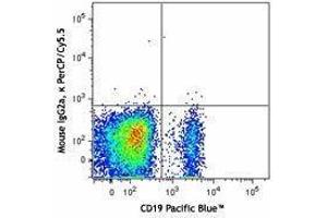 Flow Cytometry (FACS) image for Mouse anti-Human Ig (Light Chain) antibody (PerCP-Cy5.5) (ABIN2667051) (Souris anti-Humain Ig (Light Chain) Anticorps (PerCP-Cy5.5))