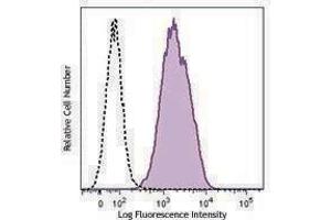 Flow Cytometry (FACS) image for anti-Hypoxia Inducible Factor 1, alpha Subunit (Basic Helix-Loop-Helix Transcription Factor) (HIF1A) antibody (PE) (ABIN2662743)