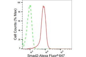Flow cytometric analysis of Smad2 expression in HAP-1 cells using Smad2 antibody (ABIN7800371), 1:2,000).