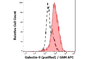 Separation of Jurkat cells stained using anti-Galectin-9 (9M1-3) purified antibody (concentration in sample 0,6 μg/mL, GAM APC, red-filled) from Jurkat cells unstained by primary antibody (GAM APC, black-dashed) in flow cytometry analysis (intracellular staining). (Galectin 9 anticorps)