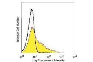 Flow Cytometry (FACS) image for anti-Tumor Necrosis Factor Receptor Superfamily, Member 9 (TNFRSF9) antibody (PerCP-Cy5.5) (ABIN2660273)