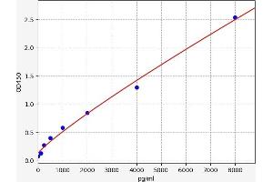 Typical standard curve (S1PR4 Kit ELISA)