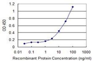 Detection limit for recombinant GST tagged CARTPT is 0.
