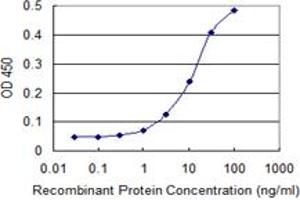 Detection limit for recombinant GST tagged FOXA1 is 1 ng/ml as a capture antibody.