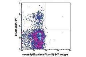 Flow Cytometry (FACS) image for anti-NK-1.1 antibody (Alexa Fluor 647) (ABIN2657984) (NK-1.1/CD161c anticorps  (Alexa Fluor 647))