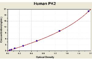 Diagramm of the ELISA kit to detect Human PK2with the optical density on the x-axis and the concentration on the y-axis. (PROK2 Kit ELISA)