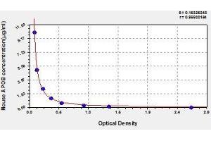 Typical standard curve (APOB Kit ELISA)