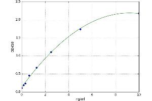 A typical standard curve (ASS1 Kit ELISA)