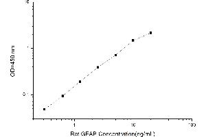 Typical standard curve (GFAP Kit ELISA)