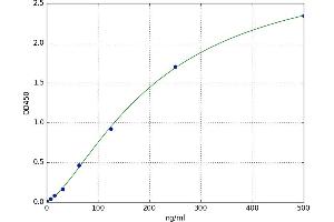 A typical standard curve