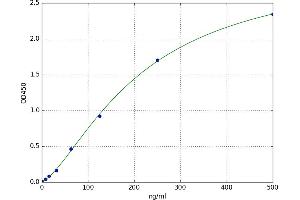 A typical standard curve (TTR Kit ELISA)