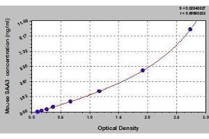 Typical standard curve (SAA3 Kit ELISA)