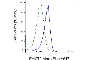 Validation of EHMT2 knockdown using flow cytometry. (Recombinant EHMT2 anticorps)