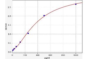 Typical standard curve (Glucocorticoid Receptor beta Kit ELISA)