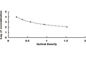 Typical standard curve