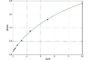 A typical standard curve (ZMAT3 Kit ELISA)