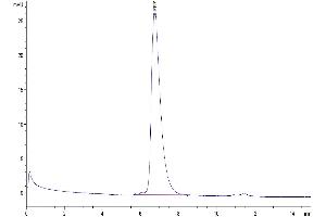 The purity of Biotinylated Human Nectin-1 is greater than 95 % as determined by SEC-HPLC.