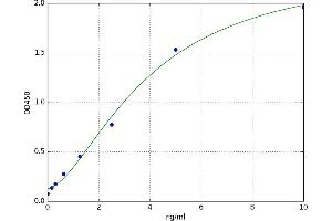 A typical standard curve (FURIN Kit ELISA)