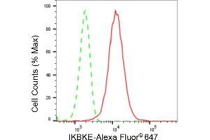 Flow cytometric analysis of IKBKE expression in HepG2 cells using IKBKE antibody (ABIN7799035), 1:2,000).