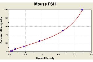 Diagramm of the ELISA kit to detect Mouse FSHwith the optical density on the x-axis and the concentration on the y-axis.