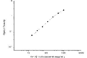 Amyloid beta 1-40 (Abeta 1-40) ELISA Kit