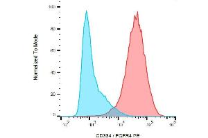 Surface staining of CD334 transfectants with anti-CD334 (4FR6D3) PE.