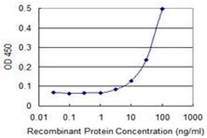 Detection limit for recombinant GST tagged PCDHGC5 is 0.
