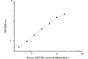 Typical standard curve