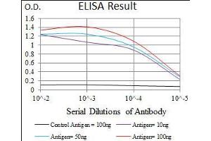 Black line: Control Antigen (100 ng), Purple line: Antigen(10 ng), Blue line: Antigen (50 ng), Red line: Antigen (100 ng),