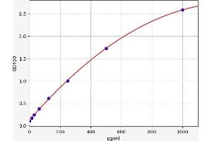Typical standard curve (ALAD Kit ELISA)