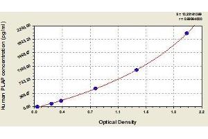 Typical standard curve (PLAP Kit ELISA)