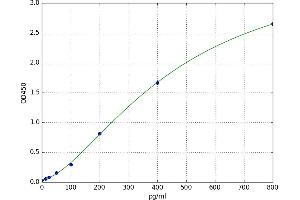 A typical standard curve