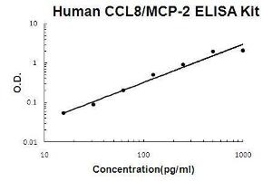 Human CCL8/MCP-2 PicoKine ELISA Kit standard curve