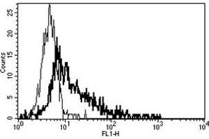 Flow Cytometry (FACS) image for anti-Fas Ligand (TNF Superfamily, Member 6) (FASL) antibody (ABIN1105944) (FASL anticorps)