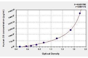 Typical standard curve (C6 Kit ELISA)