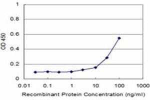 Detection limit for recombinant GST tagged PKN1 is approximately 3ng/ml as a capture antibody. (PKN1 anticorps  (AA 462-615))
