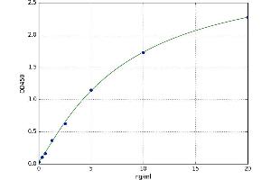 A typical standard curve (Dermcidin Kit ELISA)
