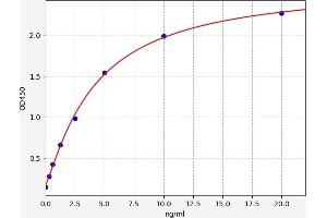 Typical standard curve (NPEPPS Kit ELISA)