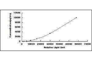 Typical standard curve