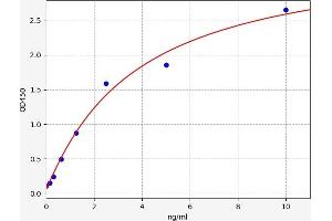 Typical standard curve (LAP3 Kit ELISA)