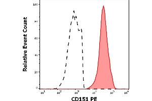 Separation of human CD45 negative CD151 positive thrombocytes (red-filled) from CD151 negative lymphocytes (black-dashed) in flow cytometry analysis (surface staining) of human peripheral whole blood stained using anti-human CD151 (50-6) PE antibody (10 μL reagent / 100 μL of peripheral whole blood).