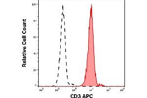 Separation of human CD3 positive lymphocytes (red-filled) from neutrophil granulocytes (black-dashed) in flow cytometry analysis (surface staining) of human peripheral whole blood stained using anti-human CD3 (MEM-57) APC antibody (10 μL reagent / 100 μL of peripheral whole blood).