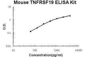 Mouse TNFRSF19/TROY PicoKine ELISA Kit standard curve (TNFRSF19 Kit ELISA)