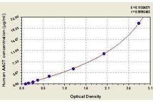 Typical standard curve (SERPINA3 Kit ELISA)